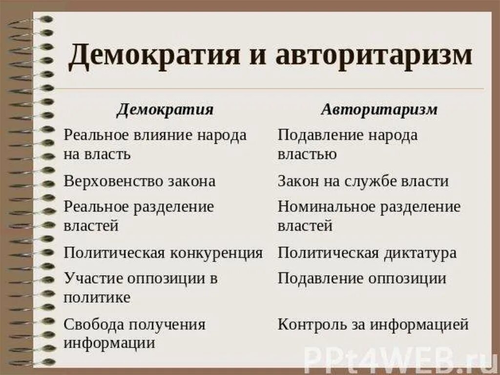 Связь демократии и авторитаризма. Авторитарный и демократический режим. Различия авторитарного и демократического режима. Отличие демократии от авторитаризма. Различия демократического и тоталитарного режима.