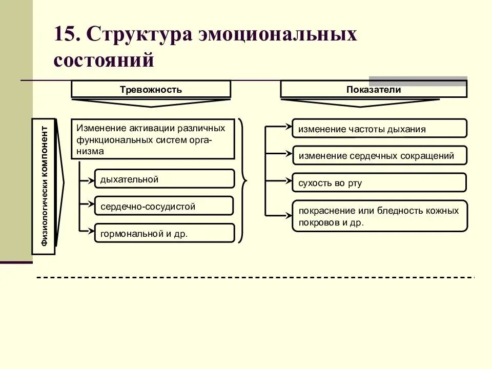 Функция душевного состояния. Психологическая структура эмоциональных состояний. психические состояния схема. структура эмоциональных состояний схема. эмоциональные психические состояния таблица.
