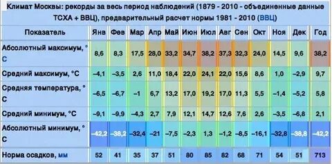 Температура в 2020 году по месяцам