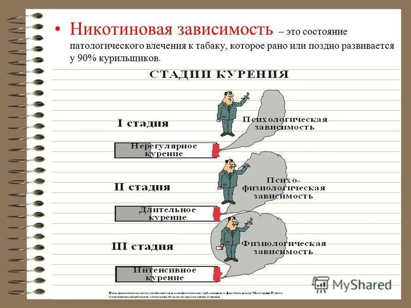 Никотиновая зависимость. Признаки никотиновой зависимости. Проявление никотиновой зависимости. Этапы появление никотиновой зависимости.