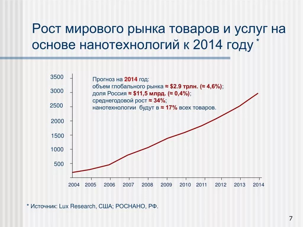 Мировой рынок продуктов. Мировой рынок нанотехнологий. Мировой рынок товаров и услуг. Рост Мировых рынков. Рост мирового рынка нанотехнологий в год.