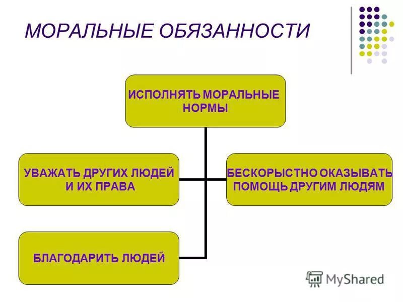 Примеры морального долга. Моральные обязательства человека. Примеры нравственного долга. Основные моральные обязанности. Моральные обязанности 4 класс.