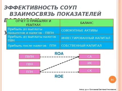 Взаимосвязь показателей отчетности