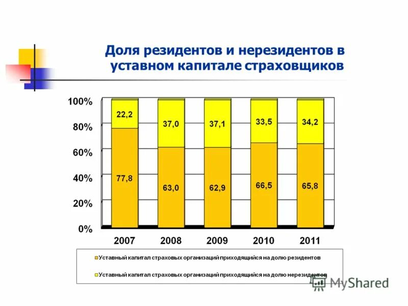 Размер участия иностранного капитала в совокупном уставном капитале. Нерезиденты в уставном капитале. Банковский сектор россии. Нерезиденты в уставном капитале. Нерезиденты в уставном капитале.