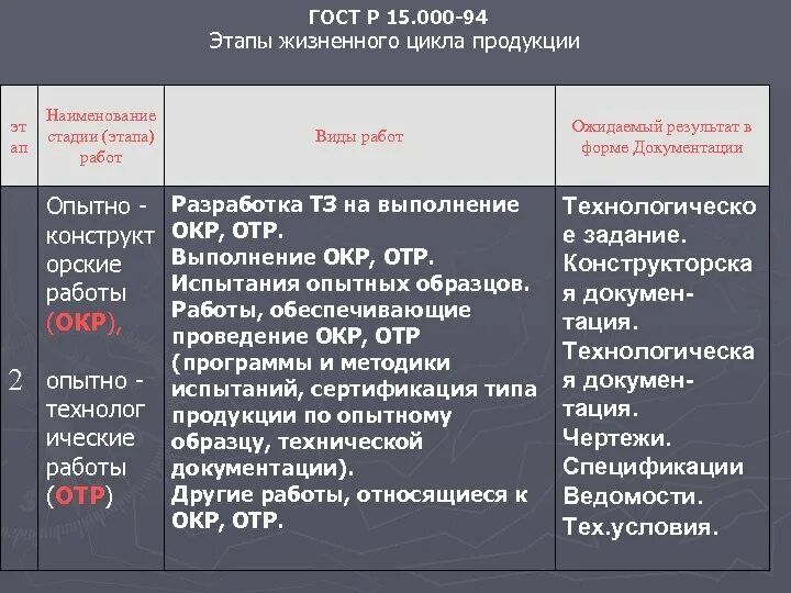 Результаты опытно технологических работ. Этапы опытно-конструкторских работ. этапы разработки окр. стадии опытно-технологических работ. этапы выполнения окр гост.