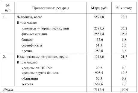 Привлеченные ресурсы