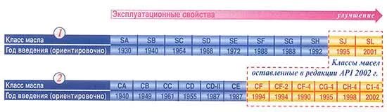 Эксплуатационные свойства масел. Классификация масла по API SN/CF. Классификация API моторных масел SN. API SN расшифровка масел. Классификация моторных масел SL SN.