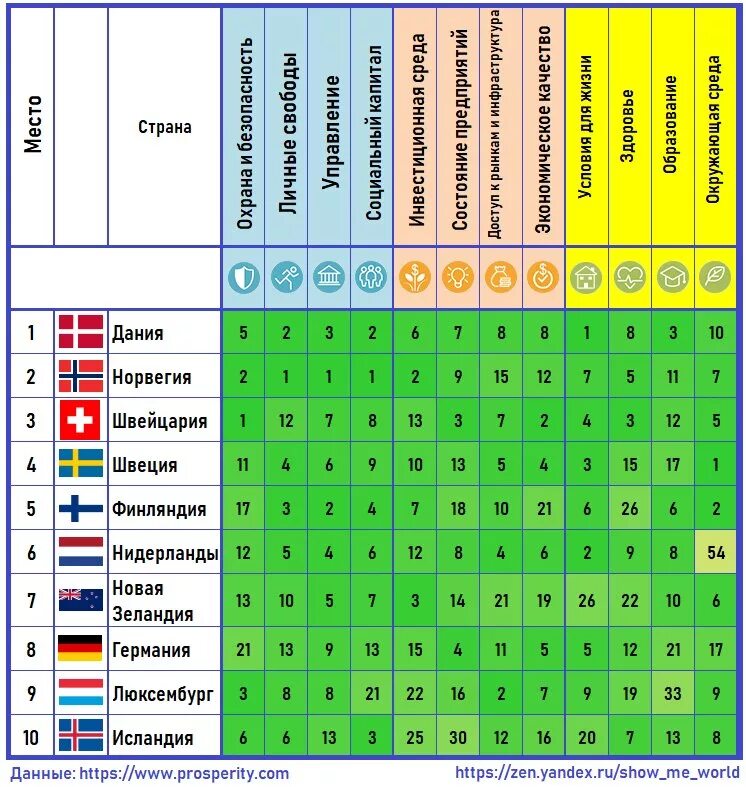 Страны по уровню процветания. Рейтинг стран по уровню благополучия. Рейтинг благополучия стран.