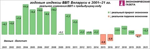 Ввп беларуси 2022