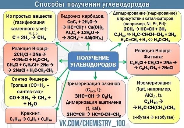 Углеводороды можно получить только из неорганических веществ