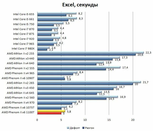 Phenom ii x6 характеристики