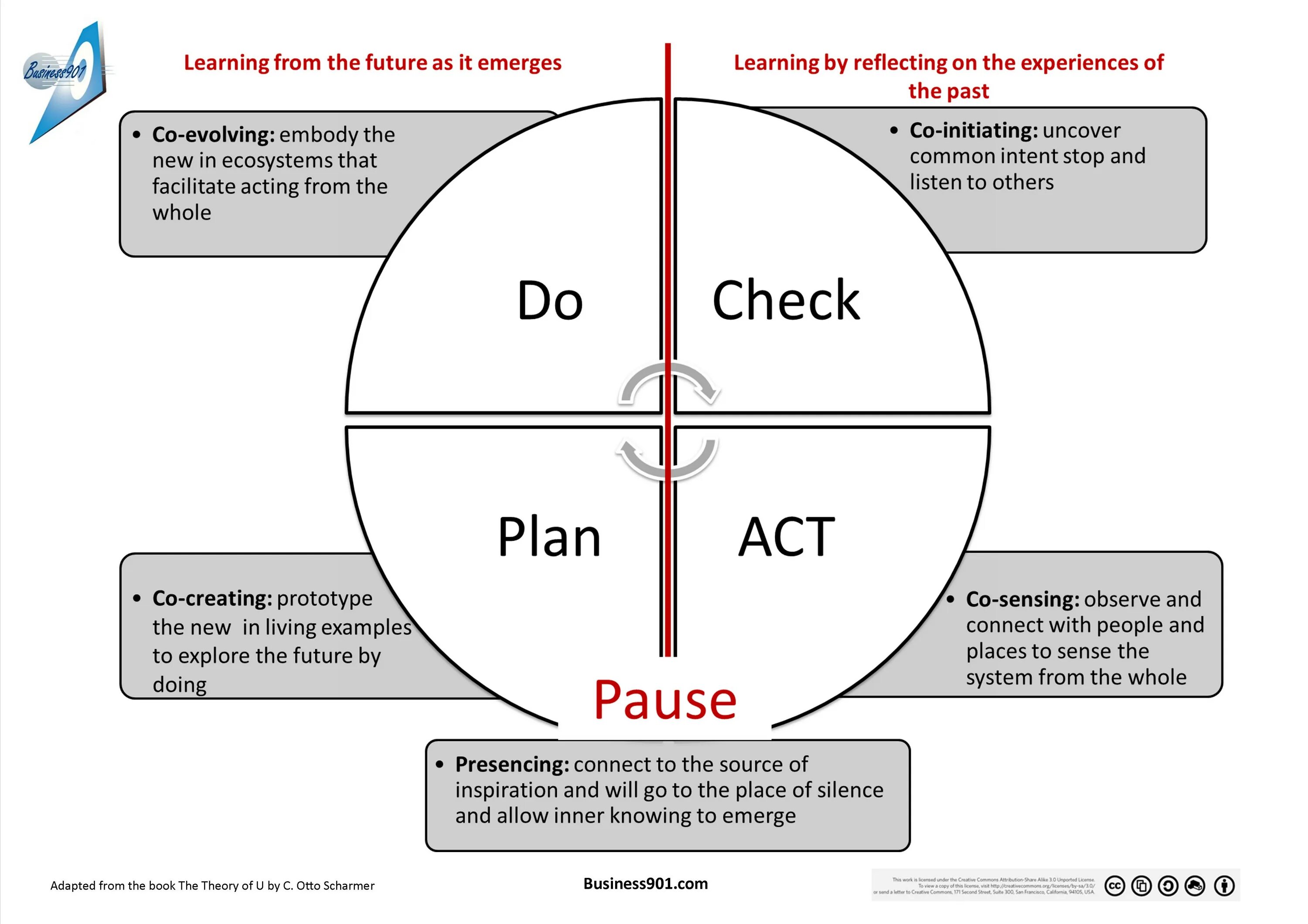 Does planning need the plan. Цикл PDCA. PDCA презентация. Плакат PDCA. Цикл PDCA (Plan – do – check – Act) для кассира.