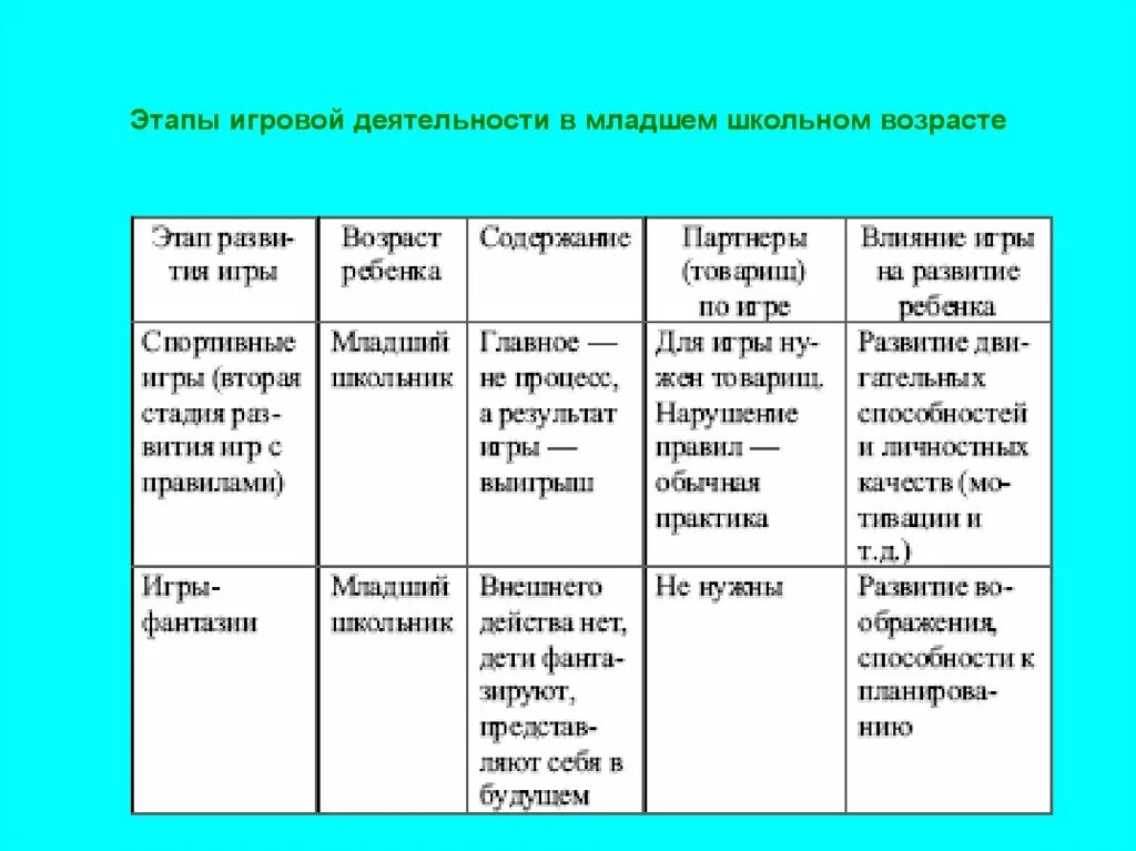 И возраст с определенной группой. Этапы игровой деятельности в младшем школьном возрасте. Этапы становления игровой деятельности. Этапы формирования игровой деятельности детей. Характеристика игровой деятельности младших школьников.