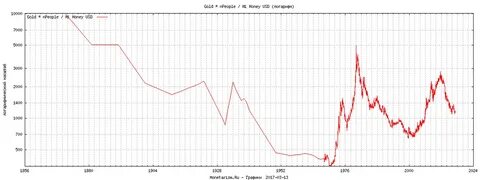 Динамика золота за 10 лет график