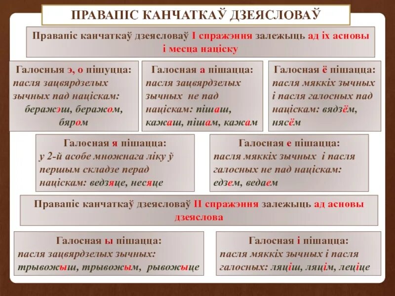 Праз злучок. Дзеяслова. Правапіс канчаткаў дзеясловаў. Час дзеяслова у беларускай мове. Зваротны дзеяслоў.