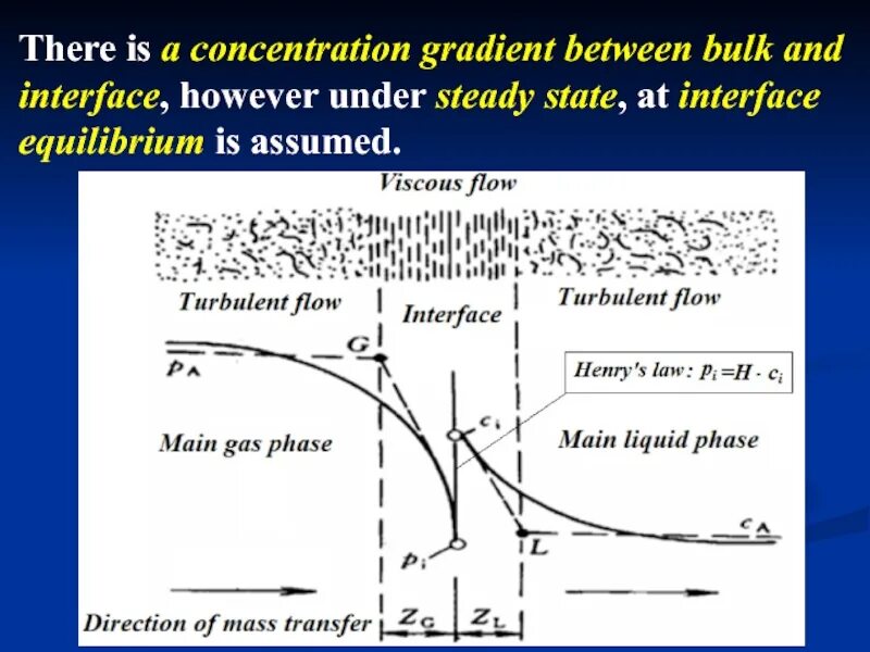 Concentration gradient. Mass transfer Chemical. Mass transfer processes. A steady State Equilibrium.