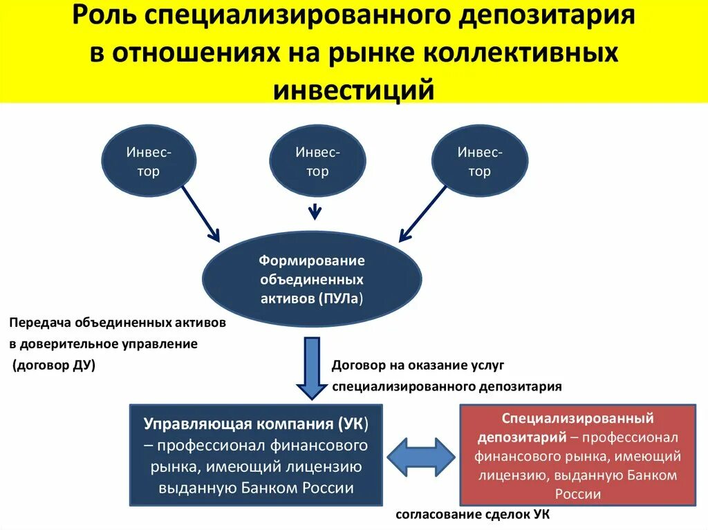 Рынок коллективного инвестирования. Специализированные депозитарии. Рынок коллективных инвестиций схема. Специализированный депозитарий.