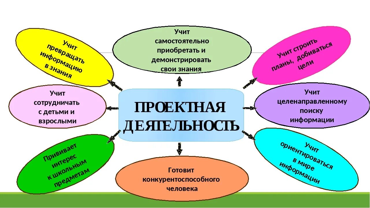 Проектная деятельность. Проектноаядеятельности. Проектная деятельность на уроках. Презентация по теме проектная деятельность. Методика начального школы презентация