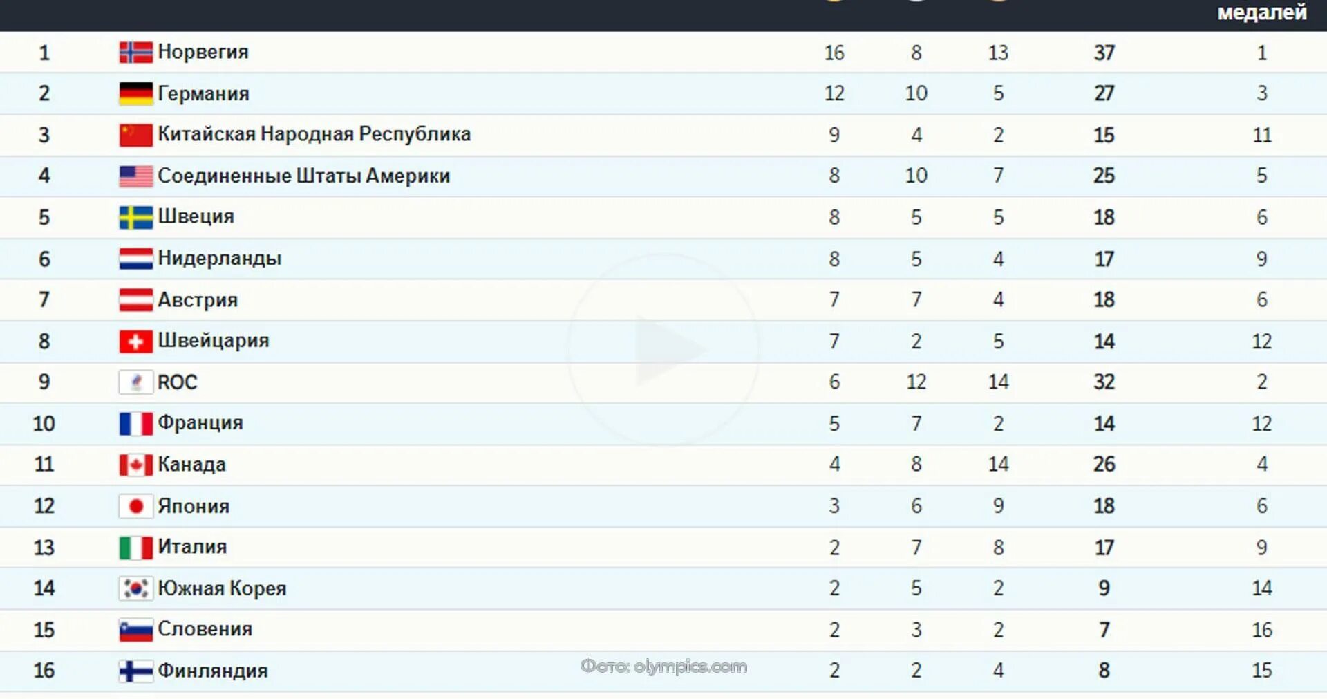 Какое место заняла россия 2017. Медальный зачет олимпиады в Токио 2022. Медальный зачет олимпиады 2022. Медальный зачёт олимпиады в Пекине 2022. Россия заняла девятое место в медальном зачете олимпиады.
