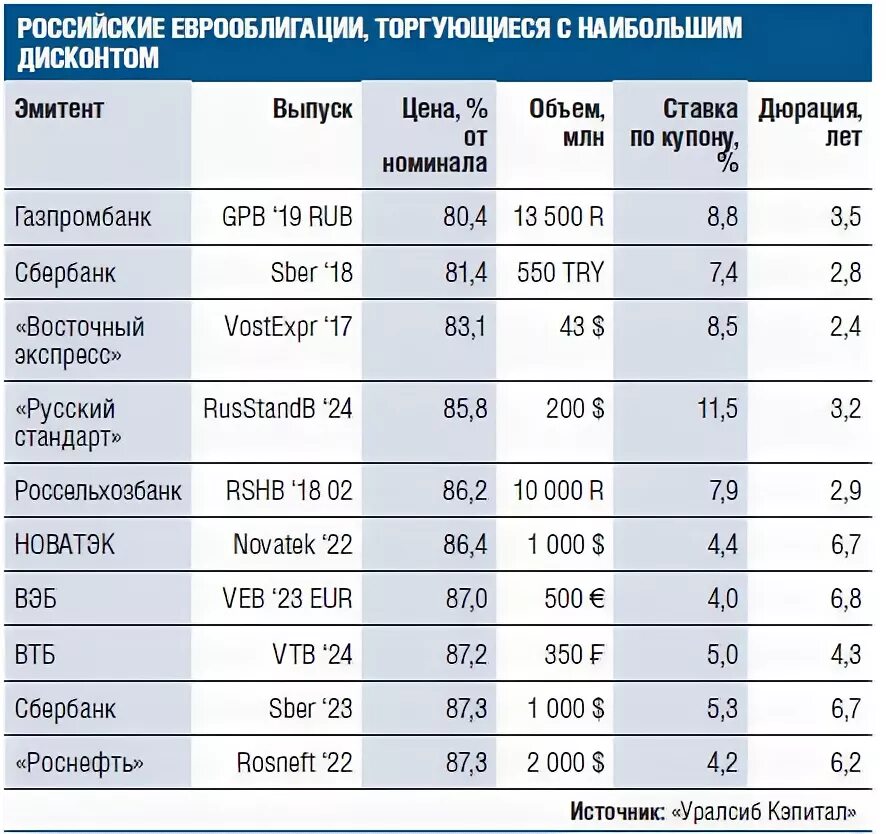 Облигации российских эмитентов тест ответы. Еврооблигации. Еврооблигации РФ. Характеристики еврооблигаций. Евробонды России.