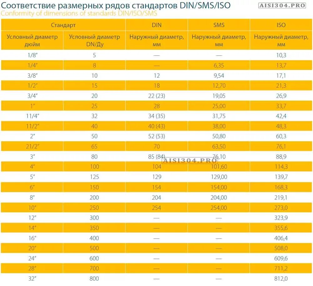 Срок службы диаметра. Соответствие din и ISO. Соответствие размерных рядов стандартов din/SMS/ISO. Соответствие стандартов din, ISO, SMS.