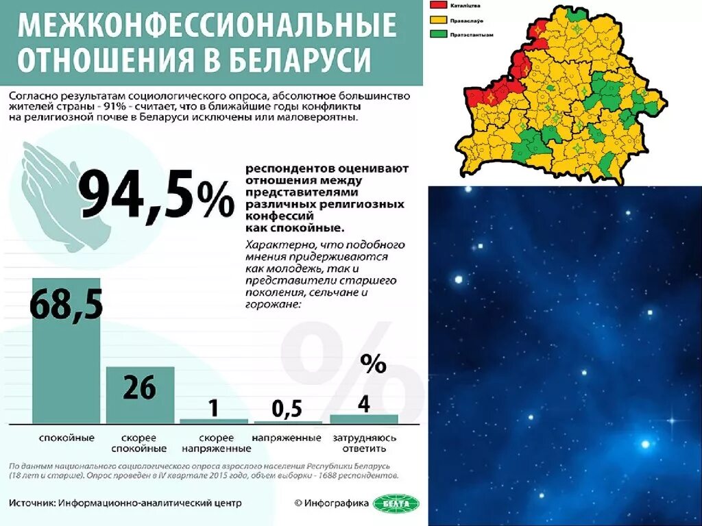 Сколько в беларуси рабочих. Конфессии Беларуси. Религиозный состав населения Белоруссии.