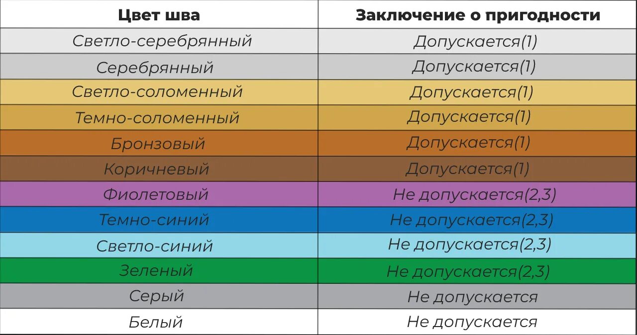 Каким цветом горел маршрут под номером 19. Анодирование титана цвета таблица. Титан цвета побежалости титана. Цвет температуры металла. Цвета побежалости нержавейки.