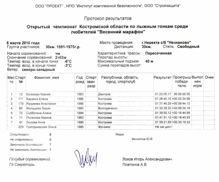 Стартовый протокол соревнований по плаванию. Стартовый протокол соревнований. Протокол соревнований по лыжным гонкам образец в школе. Протокол лыжных соревнований бланк. Протоколы проведения соревнований по лыжным гонкам
