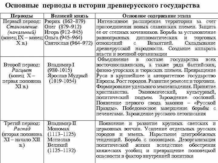 Основные периоды в развитии древнерусского государства. Основные этапы развития древнерусского государства кратко. Назовите основные этапы развития древнерусского государства. Этапы становления и развития древнерусского государства таблица. Периоды истории киевской руси