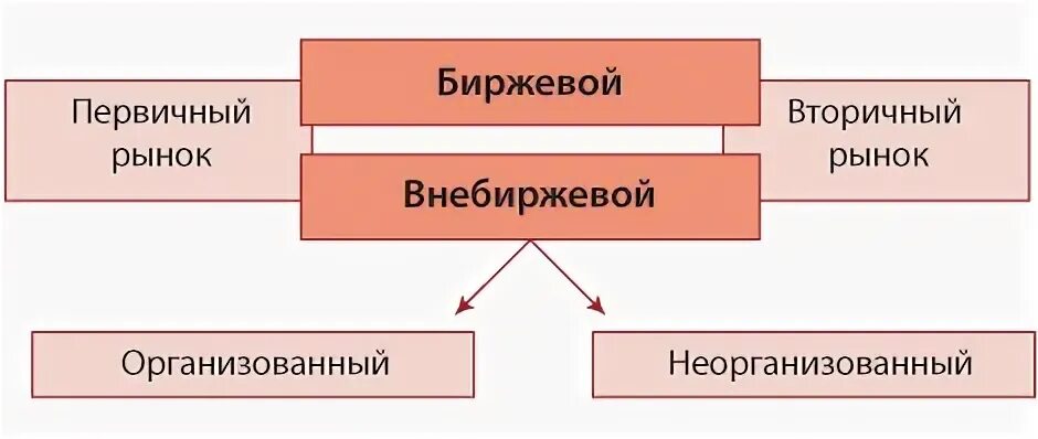 Биржевой рынок и внебиржевой рынок. Внебиржевой рынок ценных бумаг. Биржевой и внебиржевой рынок ценных бумаг. Неорганизованный рынок ценных бумаг.