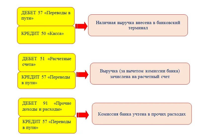 Сдана выручка на расчетный счет. Зачислена выручка на расчетный счет проводка. Схема учета денежных средств на расчетном счете. Зачислена на расчетный счет выручка.