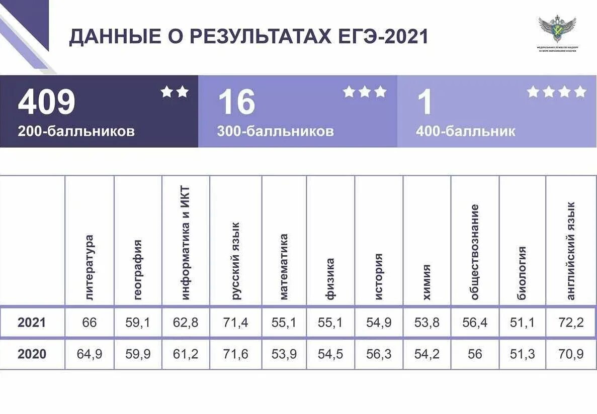 Сдать насколько. Средние баллы за ЕГЭ 2021 по предметам. Статистика ЕГЭ 2021 по России. Средний балл ЕГЭ 2021 по областям. Английский язык ЕГЭ 2021 средний балл.
