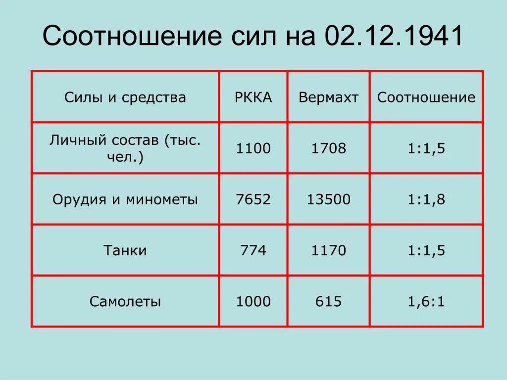 Силы сторон германии и ссср. Соотношение сил в битве под Москвой. Соотношение сил в битве за Москву таблица. Московская битва соотношение сил. Битва за Москву соотношение сил и средств.