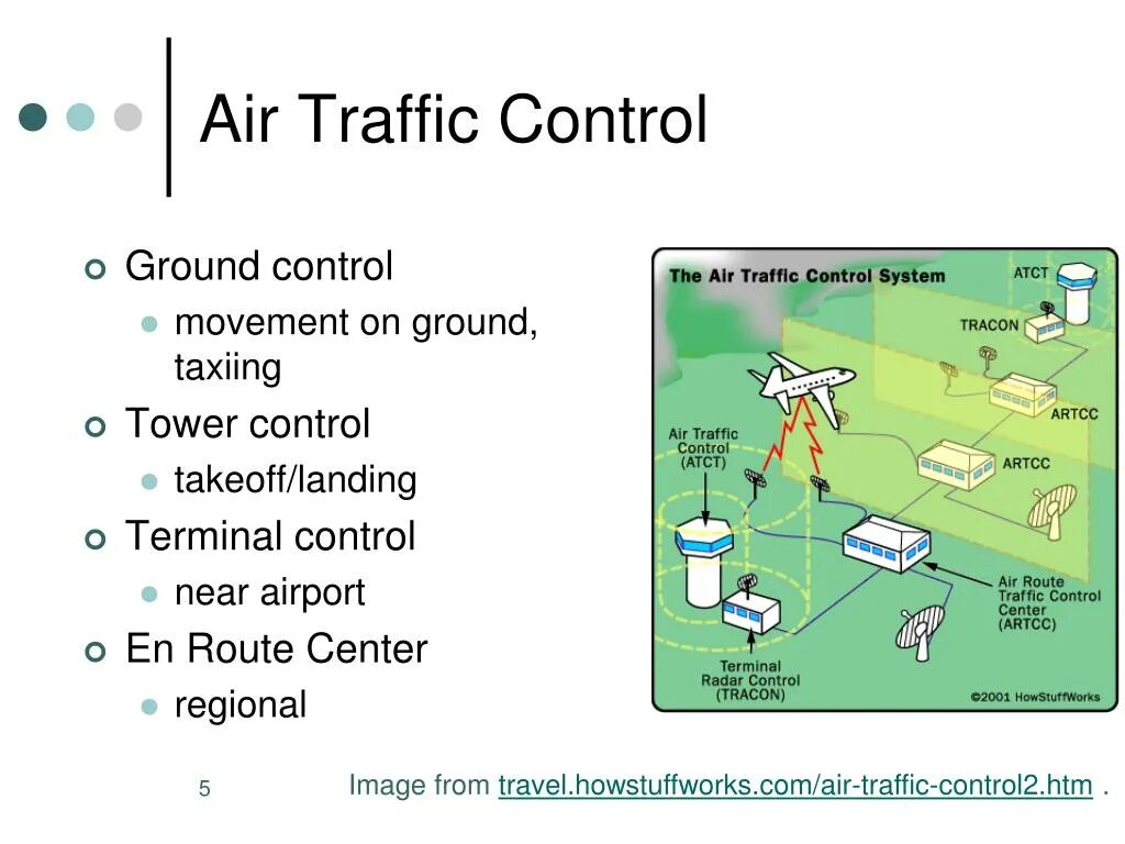 Air Traffic Control картинка. Traffic Control 2. Авиадиспетчер вектор. Air Traffic Controller structure. Переведи трафик