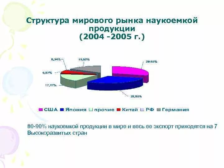 Составляющие мирового рынка. Структура мирового рынка. Мировой рынок наукоемкой продукции. Структура мирового рынка товаров. Структура мирового рынка технологий.