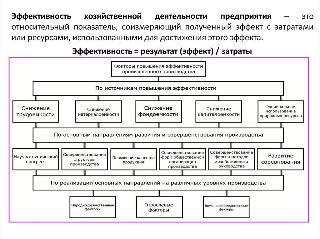 Повышение эффективности функционирования организации. Оценка эффективности хозяйственной деятельности организации. Схема показателей эффективности деятельности предприятия. Оценка эффективности деятельности предприятия схема. Эффективность финансово-хозяйственной деятельности предприятия.