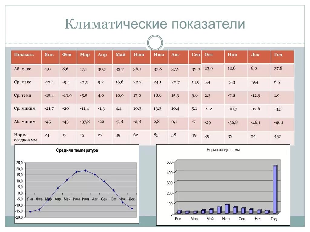 Определите климатические показатели городов. Климатические показатели. Климатический коэффициент. Основные показатели климата. Коэффициент климата это.