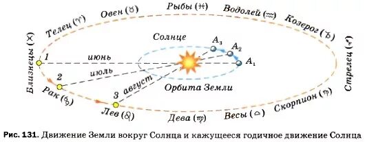 Передвижение по земле. Эклиптика путь солнца. Эклиптика видимое движение солнца астрономия. Годичное движение солнца движение земли вокруг солнца. Схема кажущегося движения солнца по небосводу.