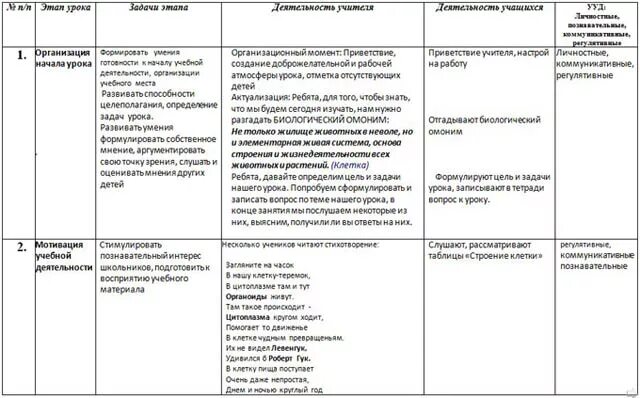 Технологическая карта урока биологии по ФГОС образец заполнения. Технологическая карта по биологии 5 класс. Технологическая карта темы раздела биологии.. Технологическая карта урока по ФГОС биология.