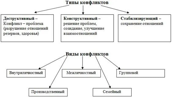 Примеры конструктивного и неконструктивного разрешения конфликтов. Конструктивное и деструктивное решение конфликта. виды конфликтов конструктивный и деструктивный. виды конфликтов деструктивный. типы конфликтов конструктивные и деструктивные.
