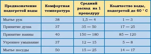 Сколько надо душе. Оптимальная температура горячего водоснабжения. Оптимальная температура для мытья в душе. Комфортная температура горячей воды. Температура принятия душа.