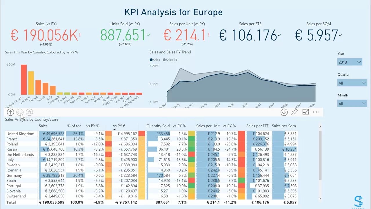 Дашборды в Power bi. Дашбоард для продаж Power bi. Аналитика Power bi. Power bi отчеты. Bi продажи