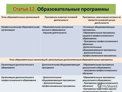 Реализуемые программы по уровням образования