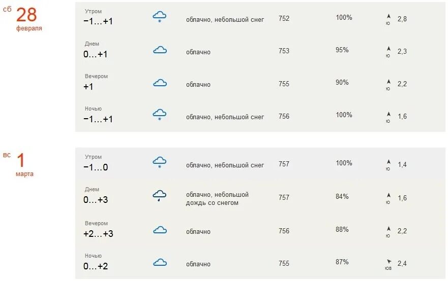 Прогноз погоды в белозерске на 10 дней. Погода в Белозерске Вологодской на 3 дня. Погода в Белозерске Вологодской области на 3 дня почасовой. Прогноз погоды Белозерск 2022.