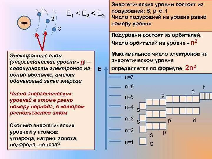 Как определить подуровни элемента. Подуровни энергетических уровней. электронные уровни и подуровни. энергетические уровни и подуровни химия. железо энергетические уровни схема.