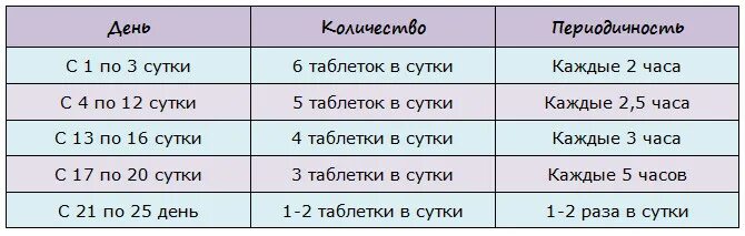 Схема как принимать таблетки. Табекс схема приема.