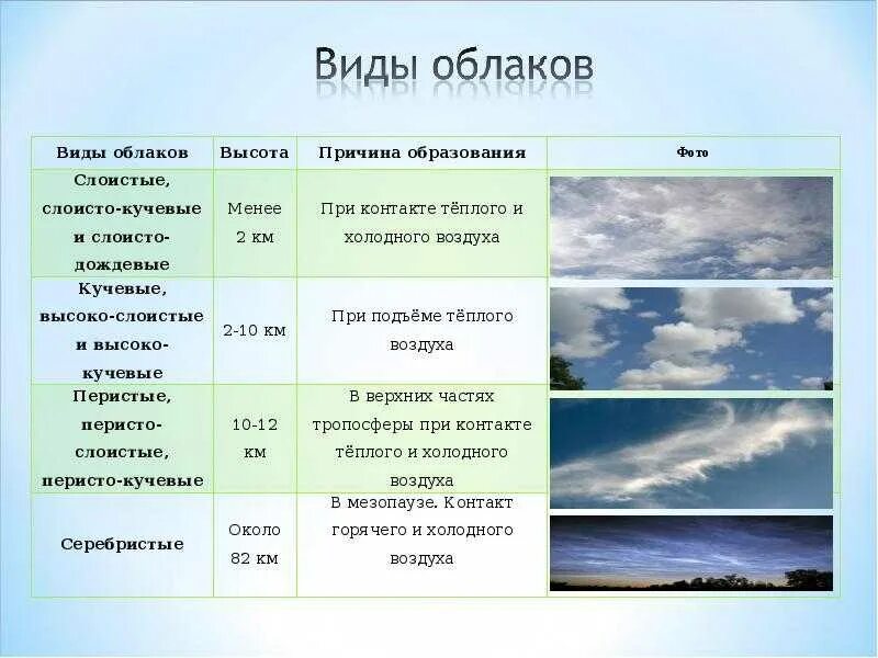 Определить высоту облаков. Таблица Кучевые Слоистые перистые облака. DLS J,kfrjd. Абак виды. Уиды гблаков.