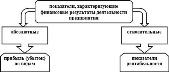 Показатель характеризующий результат деятельности предприятия. Финансовые Результаты деятельности предприятия схема. Показатель характеризующий результат деятельности предприятия это. Абсолютные показатели предприятия характеризуют. 21. Показатели, характеризующие финансовые Результаты деятельности.