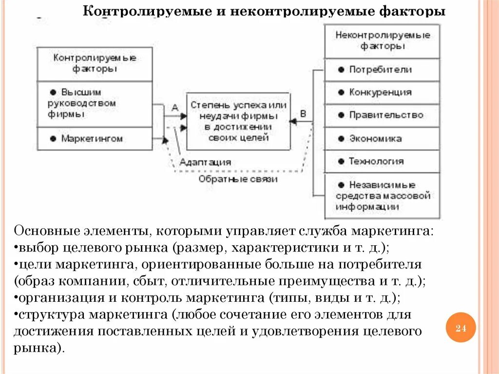 Любое государство контролирует распределение ограниченных факторов производства. Контролируемые и неконтролируемые. Контролируемые и неконтролируемые факторы. Факторы контролируемые маркетингом и неконтролируемые факторы. Факторы, контролируемые маркетингом предприятия:.