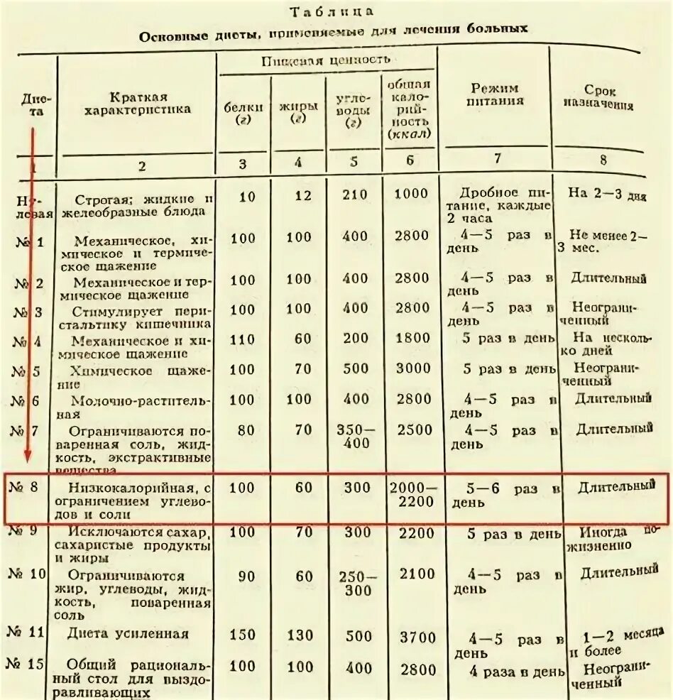 Диета стол номер 8 таблица Безуглеводная диета меню. За две недели можно стать стройнее на 10 кг. ДИЕТЫ И